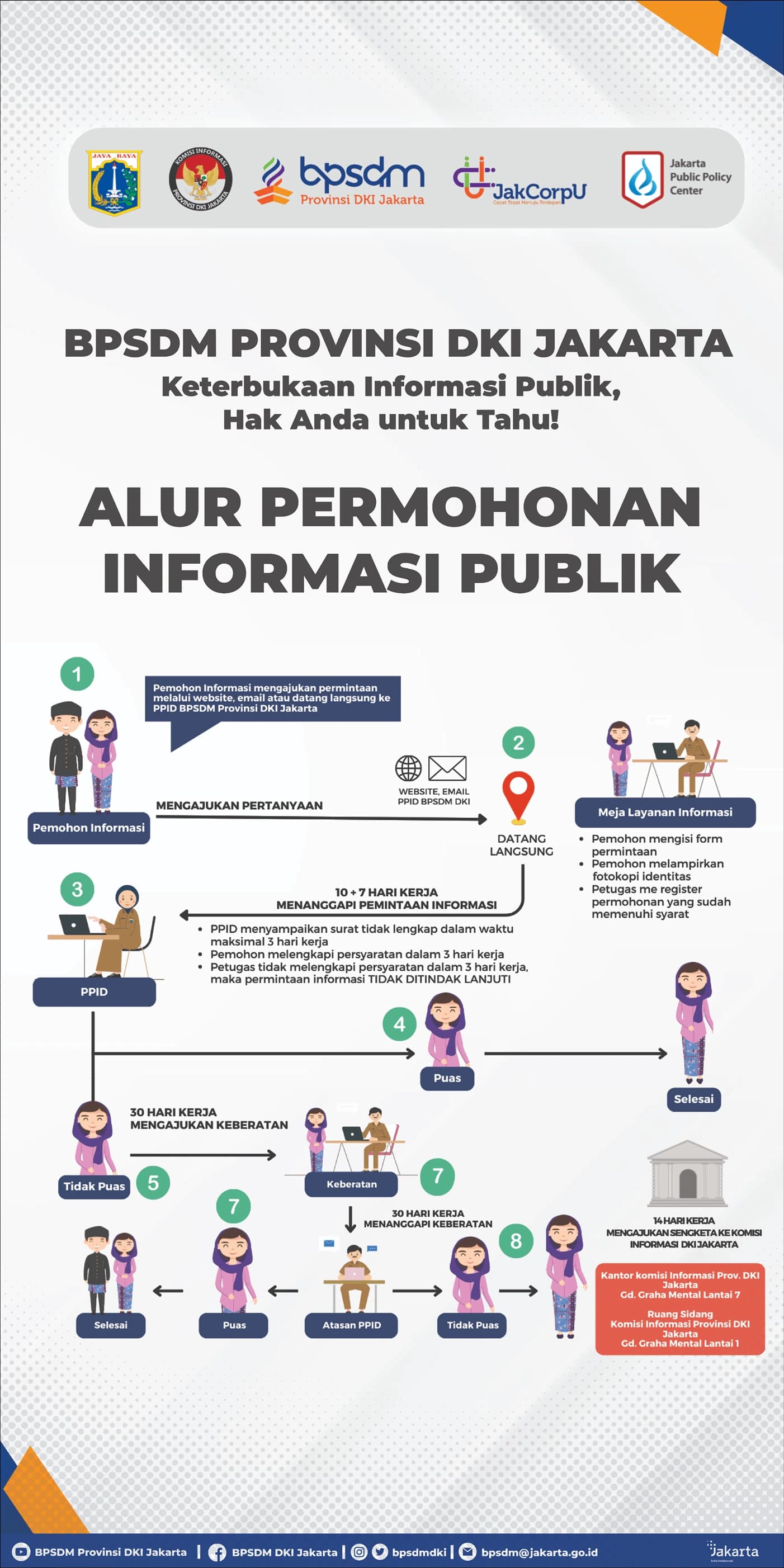 Alur PPID